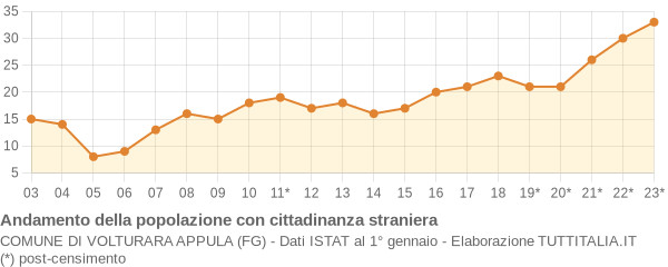 Andamento popolazione stranieri Comune di Volturara Appula (FG)