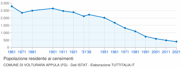 Grafico andamento storico popolazione Comune di Volturara Appula (FG)