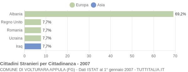 Grafico cittadinanza stranieri - Volturara Appula 2007