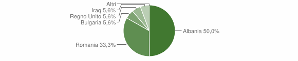 Grafico cittadinanza stranieri - Volturara Appula 2010