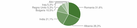 Grafico cittadinanza stranieri - Volturara Appula 2011