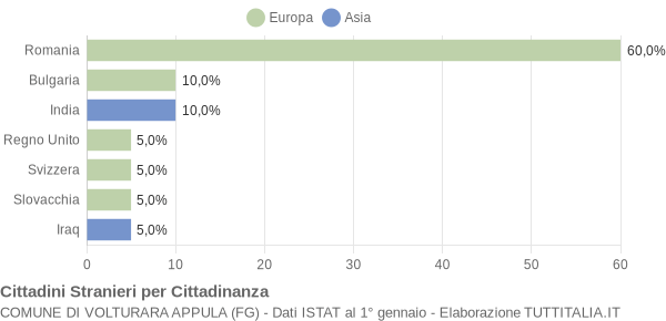 Grafico cittadinanza stranieri - Volturara Appula 2016