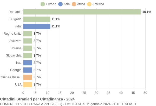 Grafico cittadinanza stranieri - Volturara Appula 2024