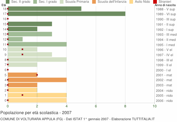 Grafico Popolazione in età scolastica - Volturara Appula 2007