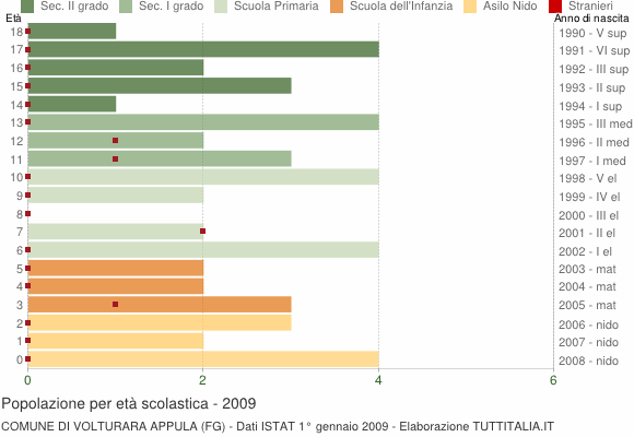 Grafico Popolazione in età scolastica - Volturara Appula 2009