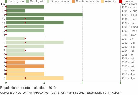 Grafico Popolazione in età scolastica - Volturara Appula 2012