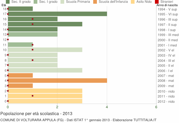 Grafico Popolazione in età scolastica - Volturara Appula 2013