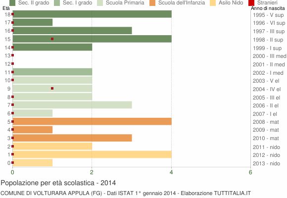 Grafico Popolazione in età scolastica - Volturara Appula 2014
