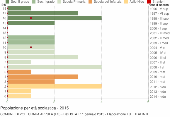 Grafico Popolazione in età scolastica - Volturara Appula 2015