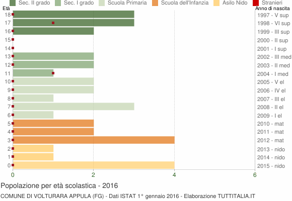 Grafico Popolazione in età scolastica - Volturara Appula 2016