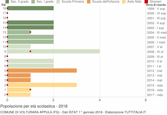 Grafico Popolazione in età scolastica - Volturara Appula 2018