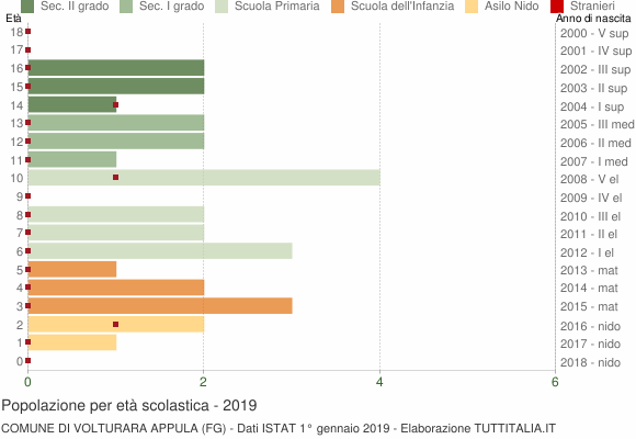 Grafico Popolazione in età scolastica - Volturara Appula 2019