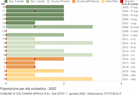 Grafico Popolazione in età scolastica - Volturara Appula 2022