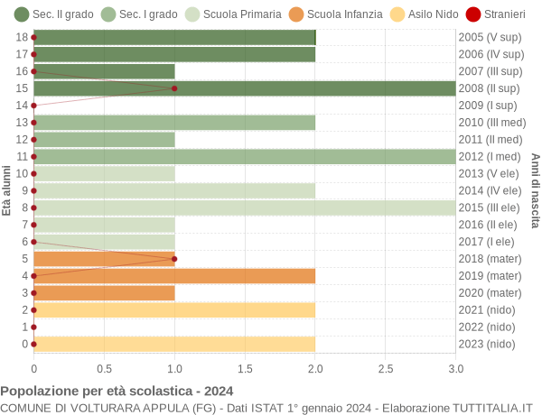 Grafico Popolazione in età scolastica - Volturara Appula 2024