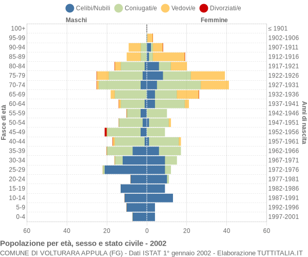 Grafico Popolazione per età, sesso e stato civile Comune di Volturara Appula (FG)