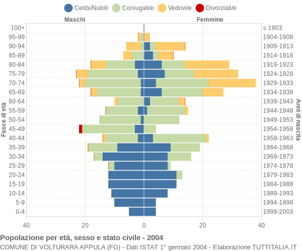 Grafico Popolazione per età, sesso e stato civile Comune di Volturara Appula (FG)