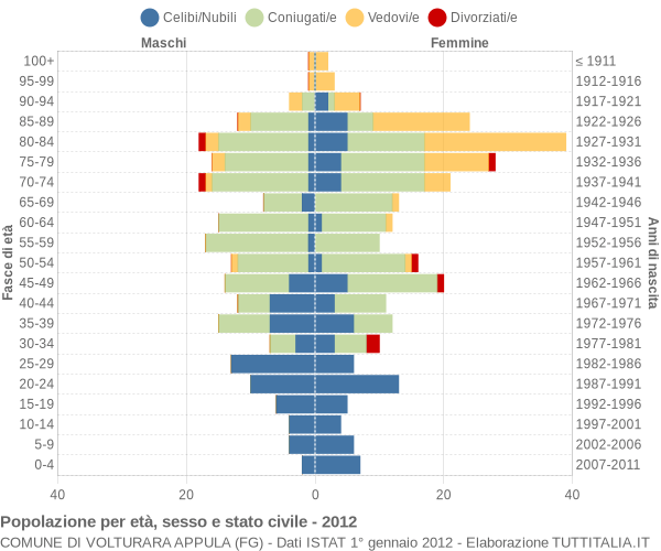 Grafico Popolazione per età, sesso e stato civile Comune di Volturara Appula (FG)