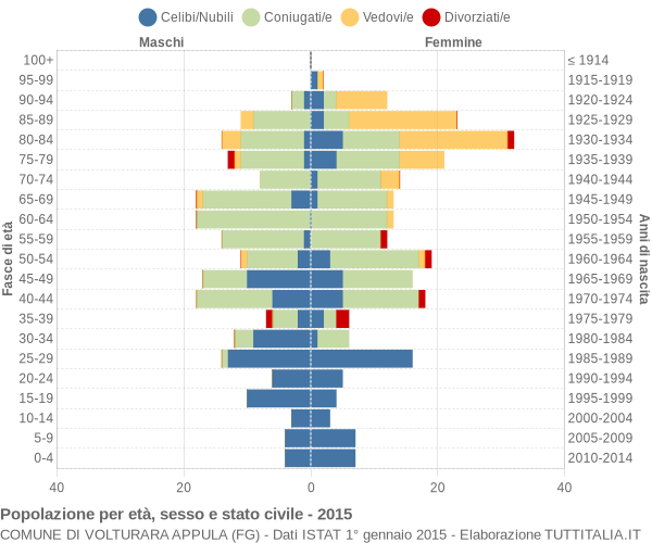 Grafico Popolazione per età, sesso e stato civile Comune di Volturara Appula (FG)