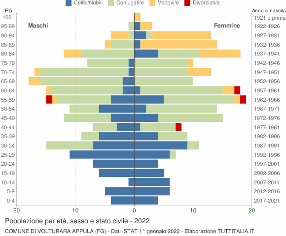 Grafico Popolazione per età, sesso e stato civile Comune di Volturara Appula (FG)