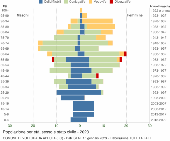Grafico Popolazione per età, sesso e stato civile Comune di Volturara Appula (FG)