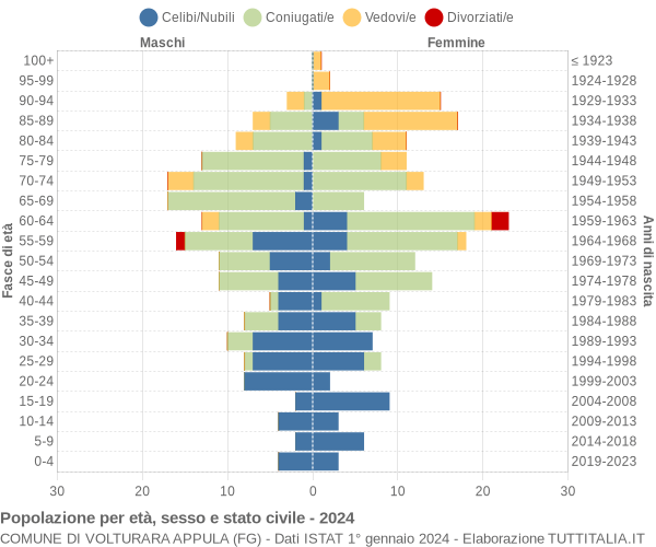 Grafico Popolazione per età, sesso e stato civile Comune di Volturara Appula (FG)