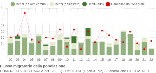 Flussi migratori della popolazione Comune di Volturara Appula (FG)