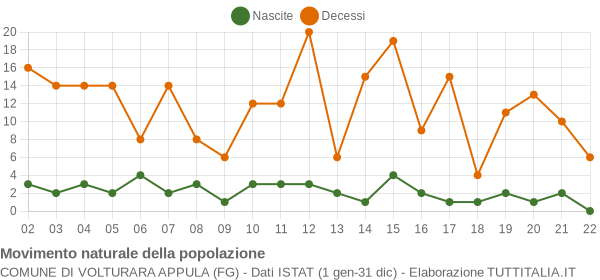 Grafico movimento naturale della popolazione Comune di Volturara Appula (FG)