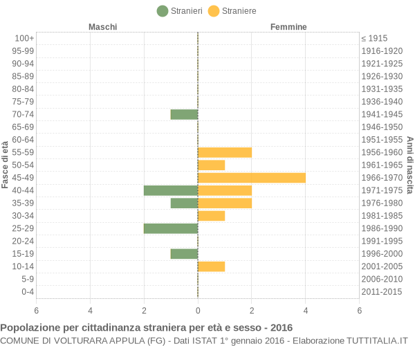 Grafico cittadini stranieri - Volturara Appula 2016