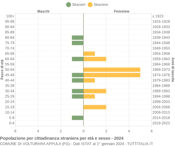 Grafico cittadini stranieri - Volturara Appula 2024