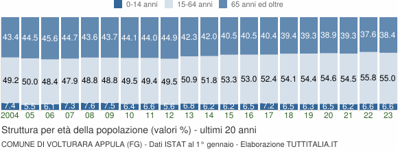 Grafico struttura della popolazione Comune di Volturara Appula (FG)