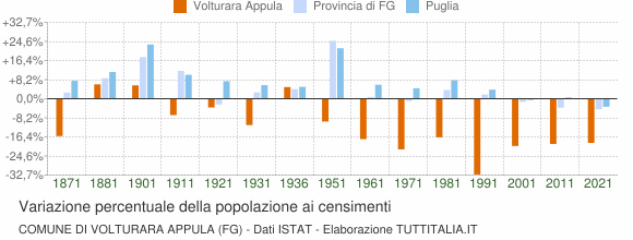 Grafico variazione percentuale della popolazione Comune di Volturara Appula (FG)