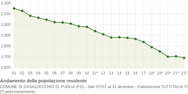 Andamento popolazione Comune di Casalvecchio di Puglia (FG)