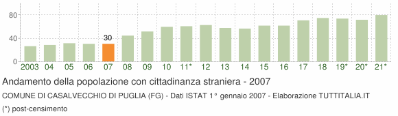 Grafico andamento popolazione stranieri Comune di Casalvecchio di Puglia (FG)