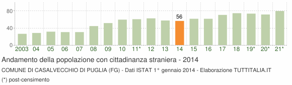 Grafico andamento popolazione stranieri Comune di Casalvecchio di Puglia (FG)