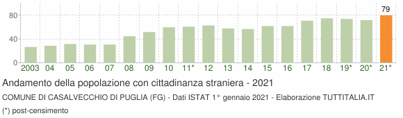 Grafico andamento popolazione stranieri Comune di Casalvecchio di Puglia (FG)