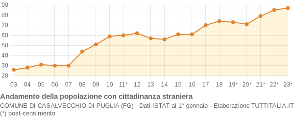 Andamento popolazione stranieri Comune di Casalvecchio di Puglia (FG)