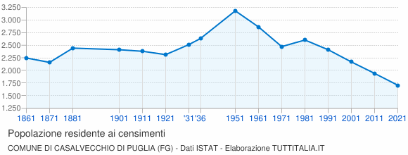 Grafico andamento storico popolazione Comune di Casalvecchio di Puglia (FG)