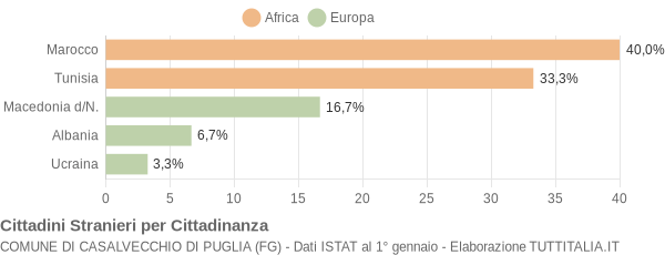 Grafico cittadinanza stranieri - Casalvecchio di Puglia 2006