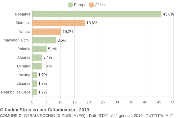 Grafico cittadinanza stranieri - Casalvecchio di Puglia 2010