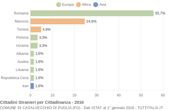 Grafico cittadinanza stranieri - Casalvecchio di Puglia 2016