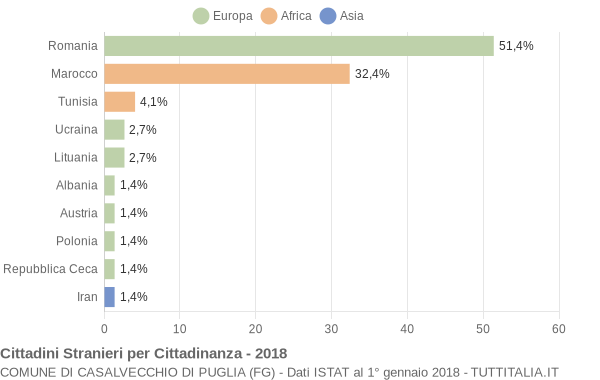 Grafico cittadinanza stranieri - Casalvecchio di Puglia 2018