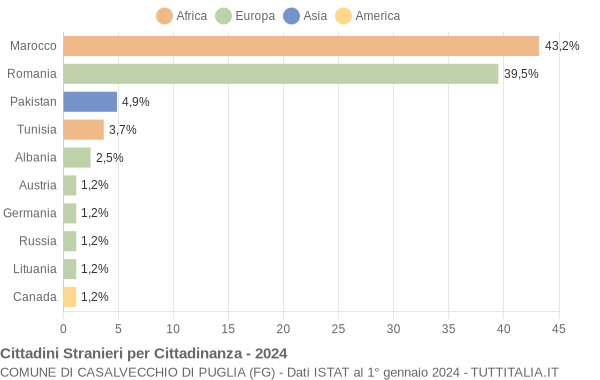 Grafico cittadinanza stranieri - Casalvecchio di Puglia 2024