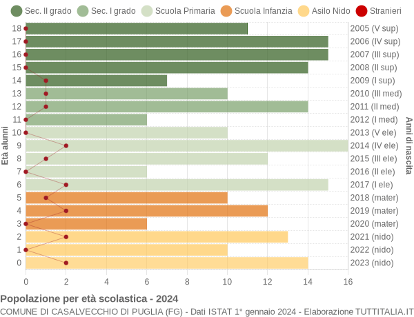 Grafico Popolazione in età scolastica - Casalvecchio di Puglia 2024