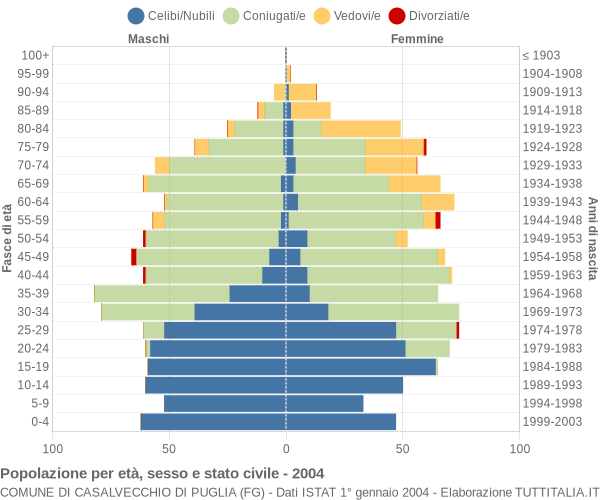 Grafico Popolazione per età, sesso e stato civile Comune di Casalvecchio di Puglia (FG)