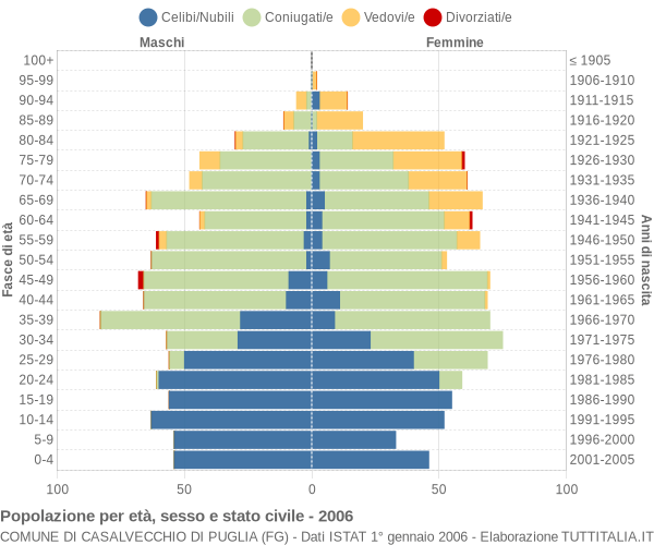 Grafico Popolazione per età, sesso e stato civile Comune di Casalvecchio di Puglia (FG)