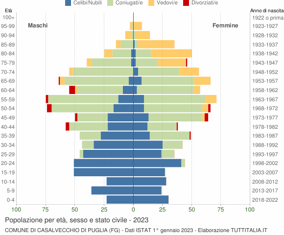 Grafico Popolazione per età, sesso e stato civile Comune di Casalvecchio di Puglia (FG)