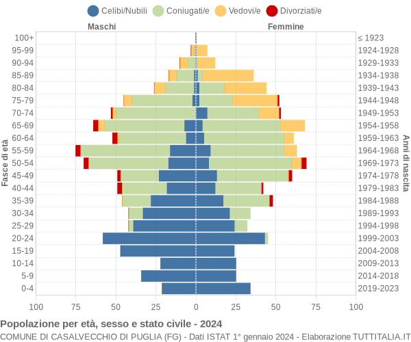 Grafico Popolazione per età, sesso e stato civile Comune di Casalvecchio di Puglia (FG)