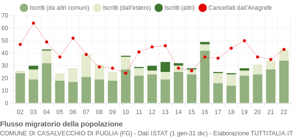 Flussi migratori della popolazione Comune di Casalvecchio di Puglia (FG)