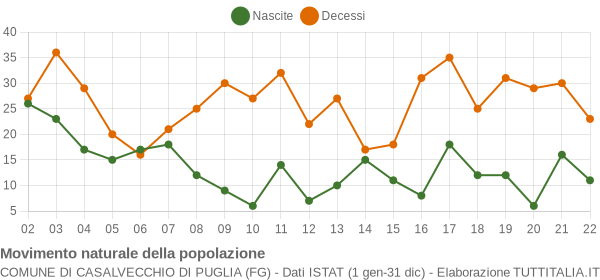 Grafico movimento naturale della popolazione Comune di Casalvecchio di Puglia (FG)