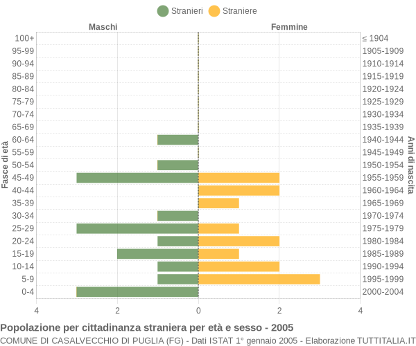 Grafico cittadini stranieri - Casalvecchio di Puglia 2005